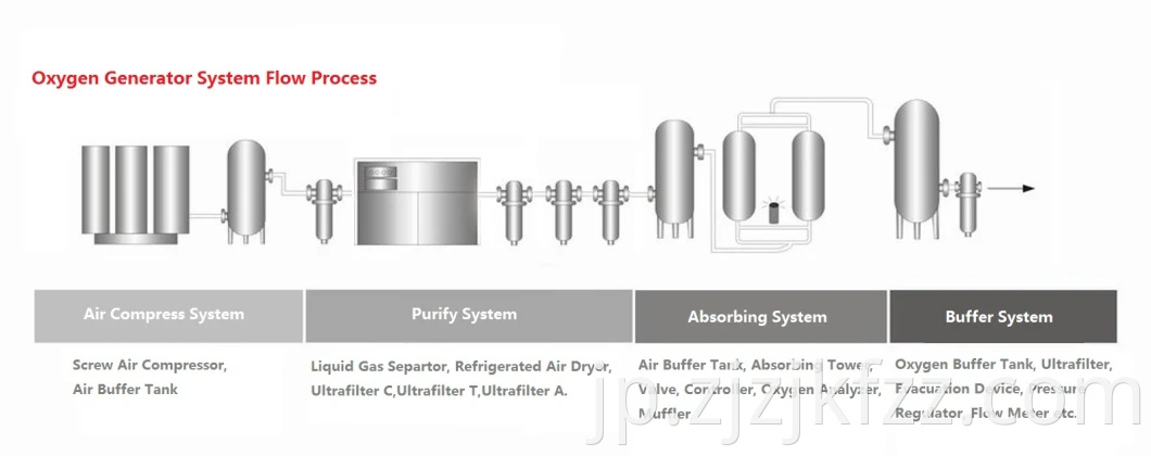 トップの品質（SGS / ISO / CE / ASME）安定runingて酸素ガス発生